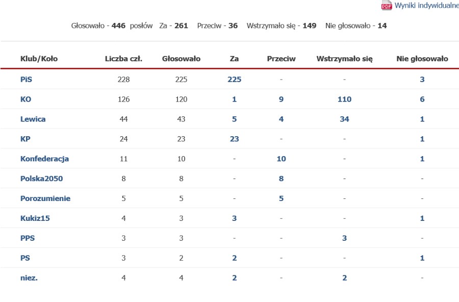 Sejm przyjął ustawę o dodatku węglowym. Kto może go dostać? 1 dodatek weglowy wegiel plus nczas