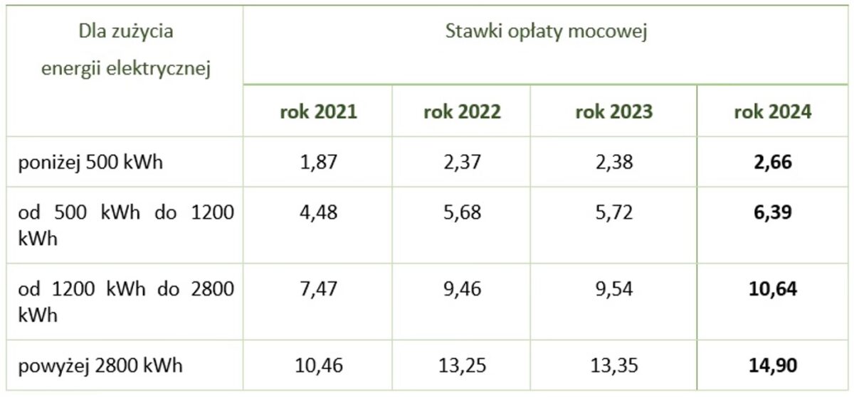 Ceny prądu w 2024 roku. Trzeba szykować się na spore podwyżki 1 a67sdt76asdrtas67da