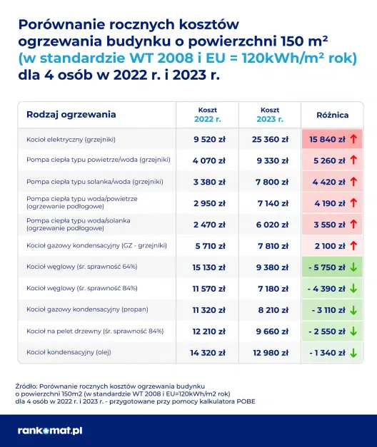 rachunki za ogrzewanie rankomat
